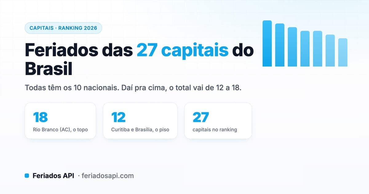 Capa do artigo: Feriados das capitais do Brasil em 2026: o ranking das 27