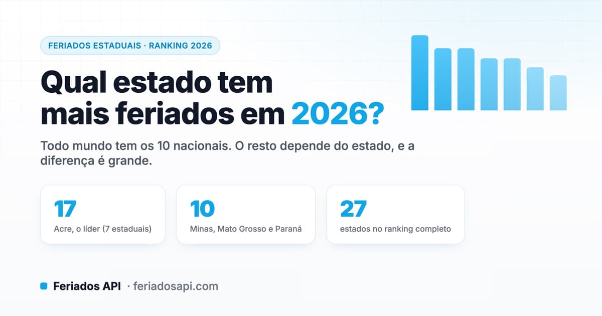 Capa do artigo: Qual estado tem mais feriados em 2026? O ranking dos feriados estaduais