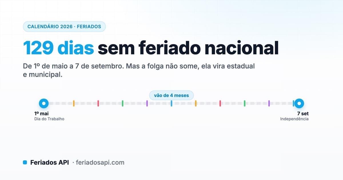 Capa do artigo: Tem feriado em julho e agosto de 2026? O vão de 4 meses sem feriado nacional